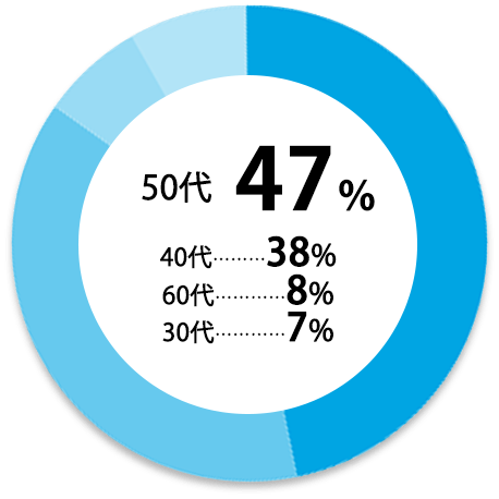 50代 47%