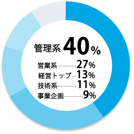 管理系40%